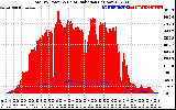 Solar PV/Inverter Performance Total PV Panel Power Output & Solar Radiation