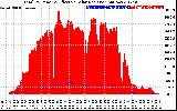 Solar PV/Inverter Performance Total PV Panel Power Output & Effective Solar Radiation