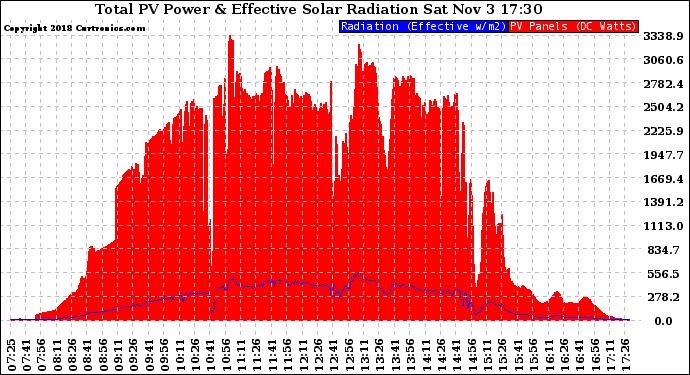Solar PV/Inverter Performance Total PV Panel Power Output & Effective Solar Radiation