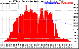 Solar PV/Inverter Performance Total PV Panel & Running Average Power Output