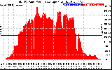 Solar PV/Inverter Performance Total PV Panel Power Output