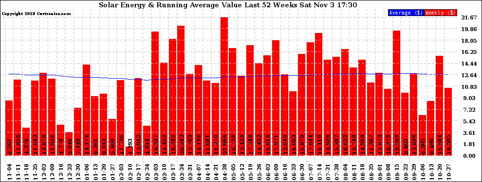 Solar PV/Inverter Performance Weekly Solar Energy Production Value Running Average Last 52 Weeks