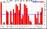 Solar PV/Inverter Performance Daily Solar Energy Production