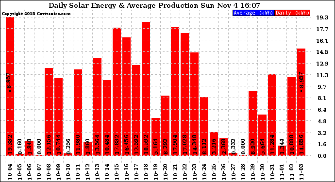 Solar PV/Inverter Performance Daily Solar Energy Production