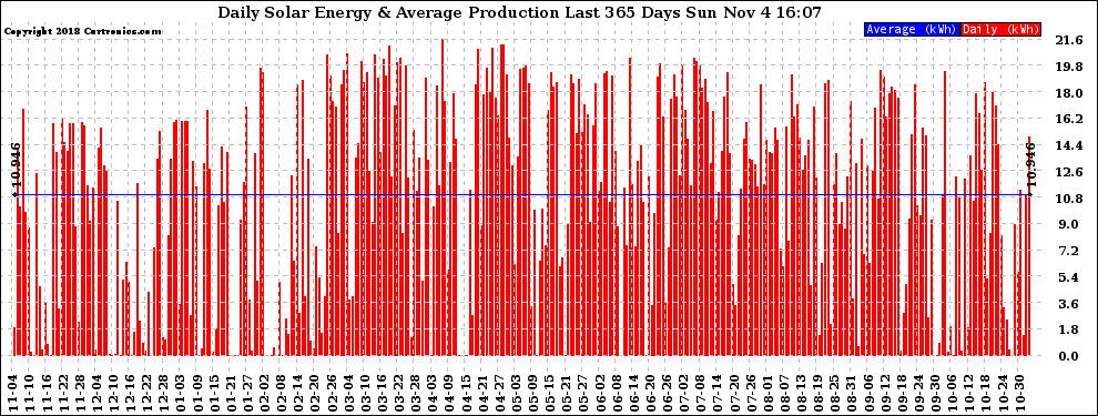 Solar PV/Inverter Performance Daily Solar Energy Production Last 365 Days