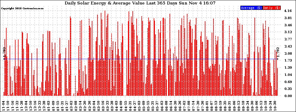 Solar PV/Inverter Performance Daily Solar Energy Production Value Last 365 Days