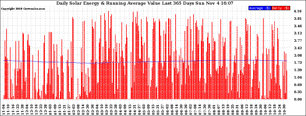 Solar PV/Inverter Performance Daily Solar Energy Production Value Running Average Last 365 Days