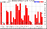 Solar PV/Inverter Performance Daily Solar Energy Production Value