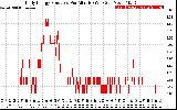 Solar PV/Inverter Performance Daily Energy Production Per Minute