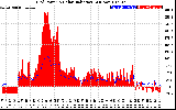 Solar PV/Inverter Performance Grid Power & Solar Radiation