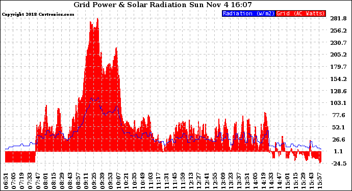 Solar PV/Inverter Performance Grid Power & Solar Radiation