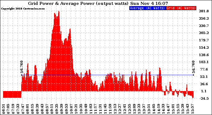 Solar PV/Inverter Performance Inverter Power Output