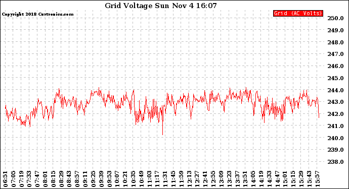 Solar PV/Inverter Performance Grid Voltage