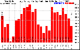 Solar PV/Inverter Performance Monthly Solar Energy Production Average Per Day (KWh)