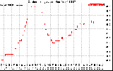 Solar PV/Inverter Performance Outdoor Temperature