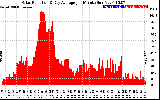 Solar PV/Inverter Performance Solar Radiation & Day Average per Minute