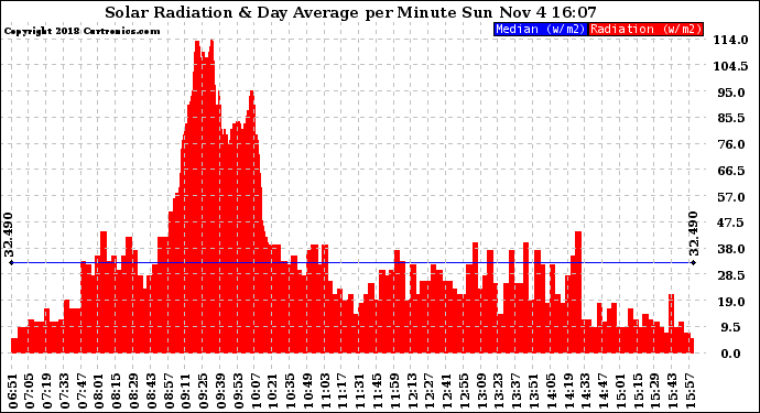 Solar PV/Inverter Performance Solar Radiation & Day Average per Minute