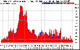 Solar PV/Inverter Performance Solar Radiation & Effective Solar Radiation per Minute