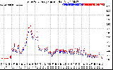 Solar PV/Inverter Performance Photovoltaic Panel Current Output