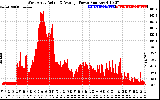 Solar PV/Inverter Performance West Array Actual & Average Power Output