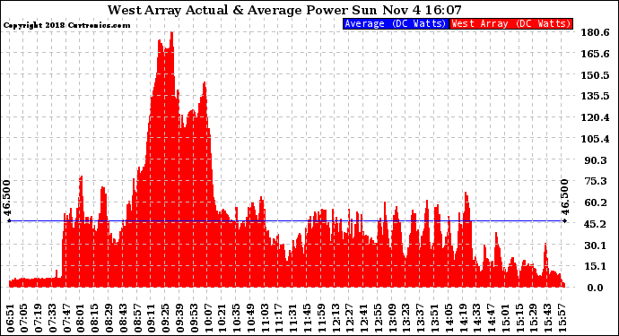 Solar PV/Inverter Performance West Array Actual & Average Power Output