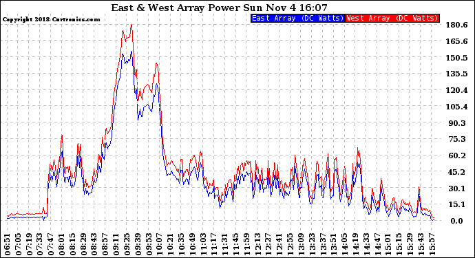 Solar PV/Inverter Performance Photovoltaic Panel Power Output