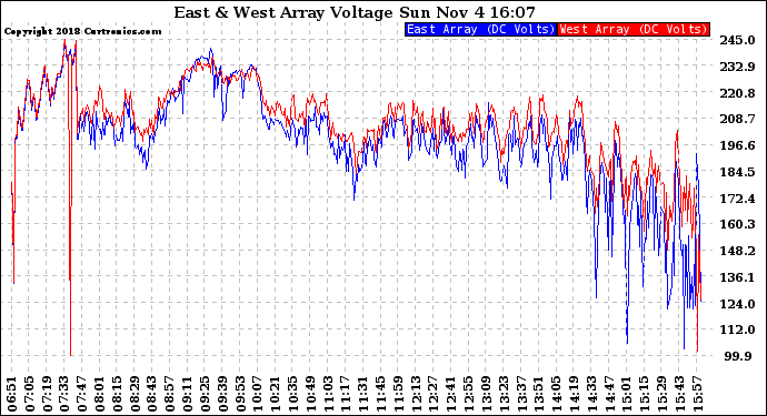 Solar PV/Inverter Performance Photovoltaic Panel Voltage Output