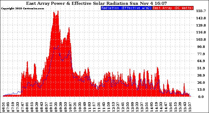 Solar PV/Inverter Performance East Array Power Output & Effective Solar Radiation