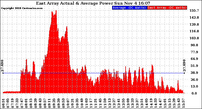 Solar PV/Inverter Performance East Array Actual & Average Power Output