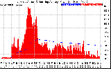 Solar PV/Inverter Performance East Array Actual & Running Average Power Output