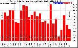 Solar PV/Inverter Performance Weekly Solar Energy Production