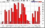 Solar PV/Inverter Performance Daily Solar Energy Production