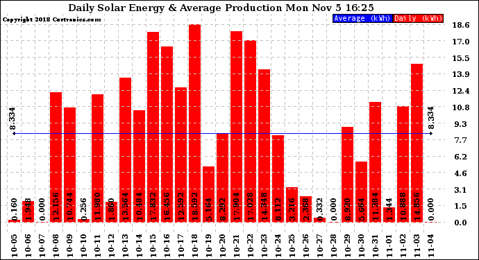 Solar PV/Inverter Performance Daily Solar Energy Production
