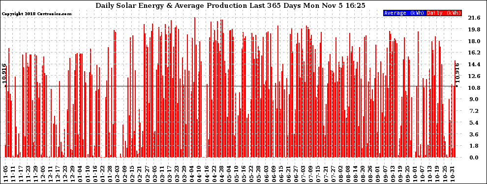 Solar PV/Inverter Performance Daily Solar Energy Production Last 365 Days
