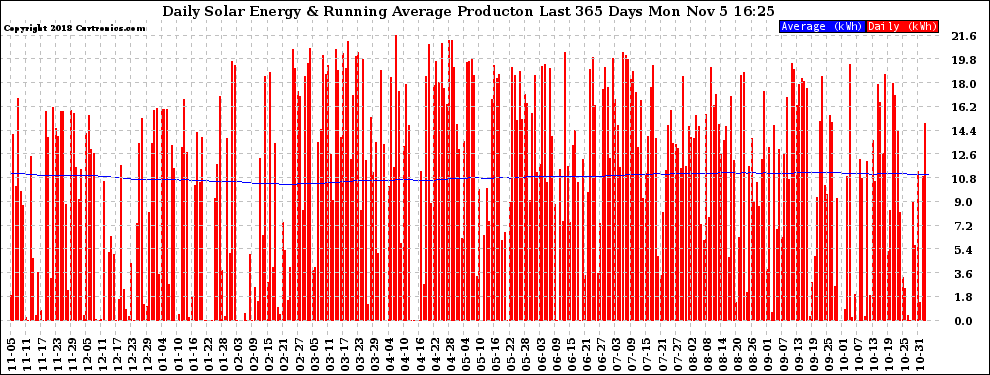 Solar PV/Inverter Performance Daily Solar Energy Production Running Average Last 365 Days