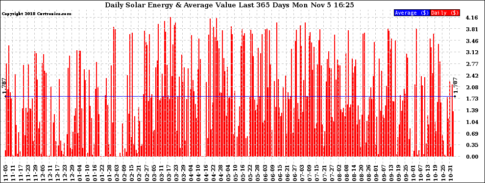 Solar PV/Inverter Performance Daily Solar Energy Production Value Last 365 Days