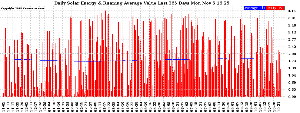Solar PV/Inverter Performance Daily Solar Energy Production Value Running Average Last 365 Days