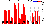 Solar PV/Inverter Performance Daily Solar Energy Production Value