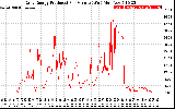 Solar PV/Inverter Performance Daily Energy Production Per Minute