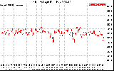 Solar PV/Inverter Performance Grid Voltage