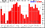 Solar PV/Inverter Performance Monthly Solar Energy Production Average Per Day (KWh)