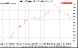 Solar PV/Inverter Performance Outdoor Temperature