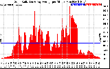 Solar PV/Inverter Performance Solar Radiation & Day Average per Minute