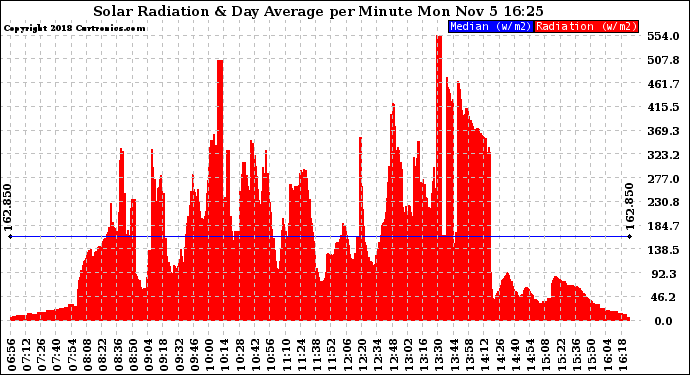 Solar PV/Inverter Performance Solar Radiation & Day Average per Minute