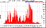 Solar PV/Inverter Performance East Array Actual & Average Power Output