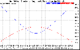 Solar PV/Inverter Performance Sun Altitude Angle & Sun Incidence Angle on PV Panels