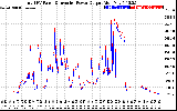 Solar PV/Inverter Performance PV Panel Power Output & Inverter Power Output