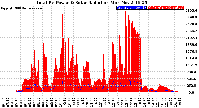 Solar PV/Inverter Performance Total PV Panel Power Output & Solar Radiation