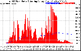 Solar PV/Inverter Performance Total PV Panel & Running Average Power Output