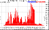 Solar PV/Inverter Performance Total PV Panel Power Output